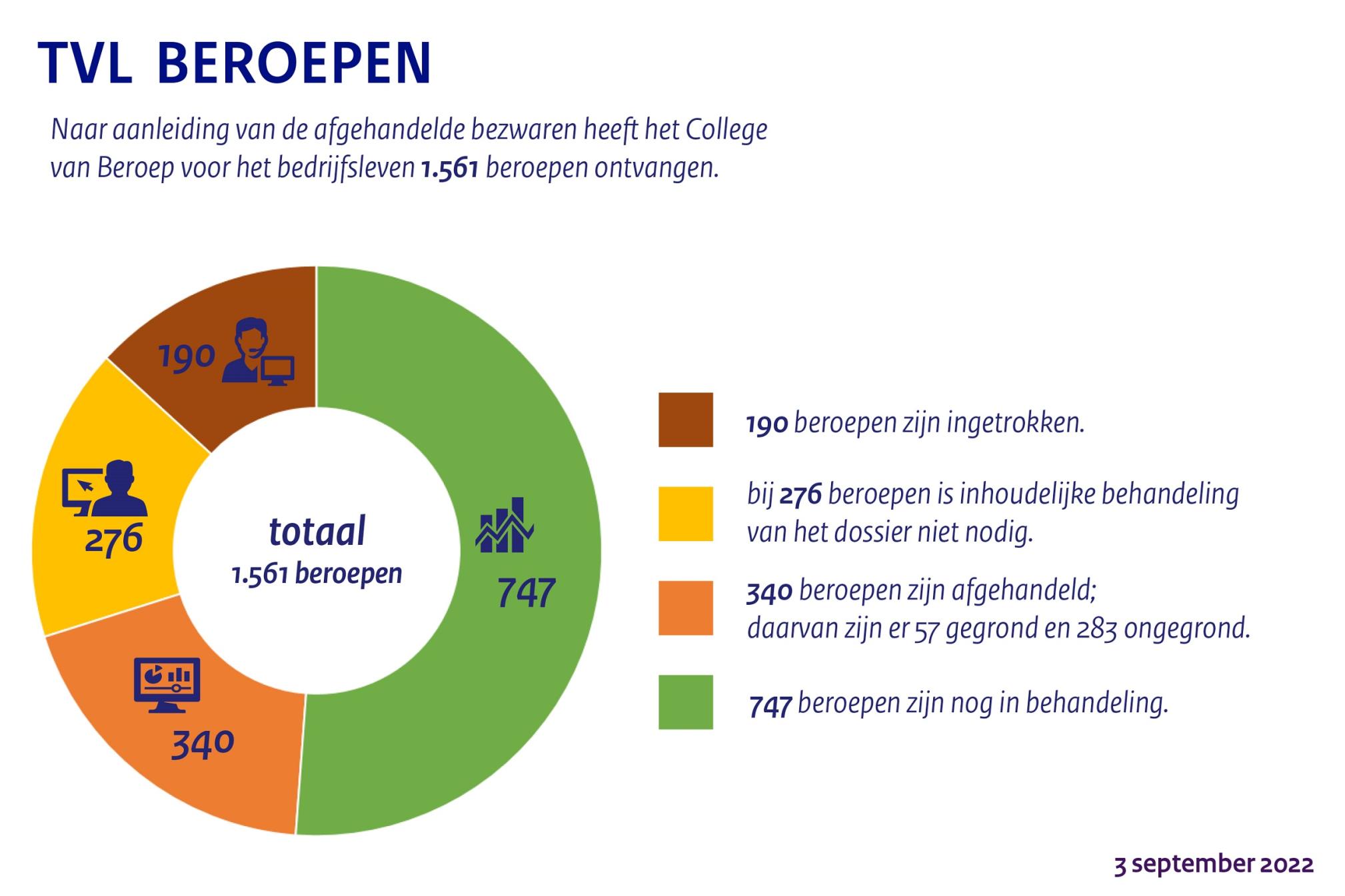 Afhandeling beroepen TVL